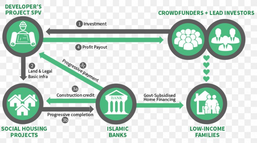 Islamic Banking And Finance Investment Project Finance, PNG, 900x500px, Bank, Architectural Engineering, Area, Brand, Crowdfunding Download Free