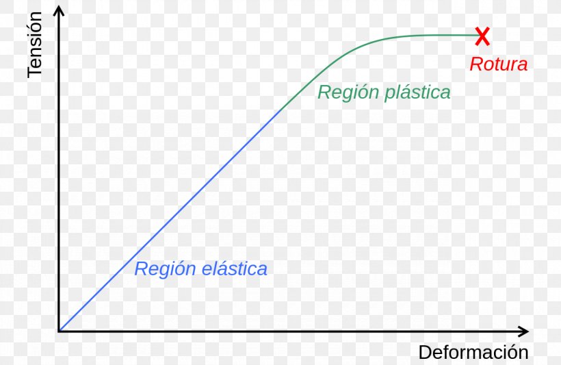 Deformation Stress–strain Curve Plasticity Elasticity, PNG, 1280x833px, Deformation, Area, Brand, Compressive Strength, Curvature Download Free