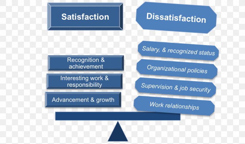 Two-factor Theory Motivation Organization Job Satisfaction, PNG, 845x498px, Twofactor Theory, Area, Behavior, Blue, Brand Download Free