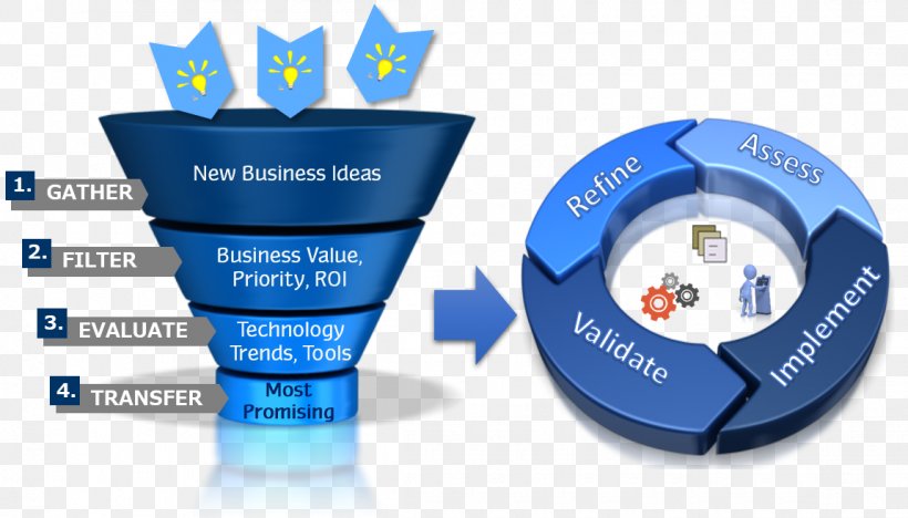 Innovation Business Process Technology Service, PNG, 1150x657px, Innovation, Brand, Business, Business Process, Computer Software Download Free