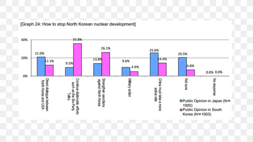 Japan–South Korea Relations Opinion Poll Japan–South Korea Relations, PNG, 1600x900px, South Korea, Debate, Diagram, Japan, Korea Download Free