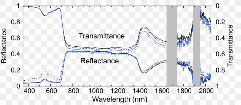 Light Transmittance Reflectance Absorbance Spectrum, PNG, 1440x630px, Light, Abaksiaalsus, Absorbance, Absorption, Area Download Free
