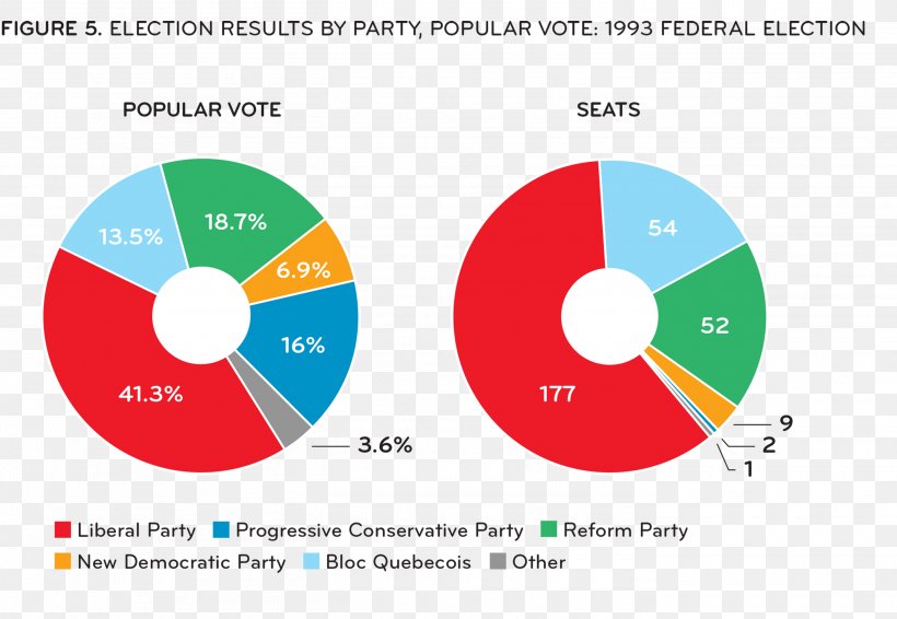 Liberal Party Of Canada Leadership Election, 2013 Canadian Federal Election, 1993 Popular Vote, PNG, 2800x1935px, Canada, Alberta New Democratic Party, Area, Brand, Canadian Federal Election 1993 Download Free