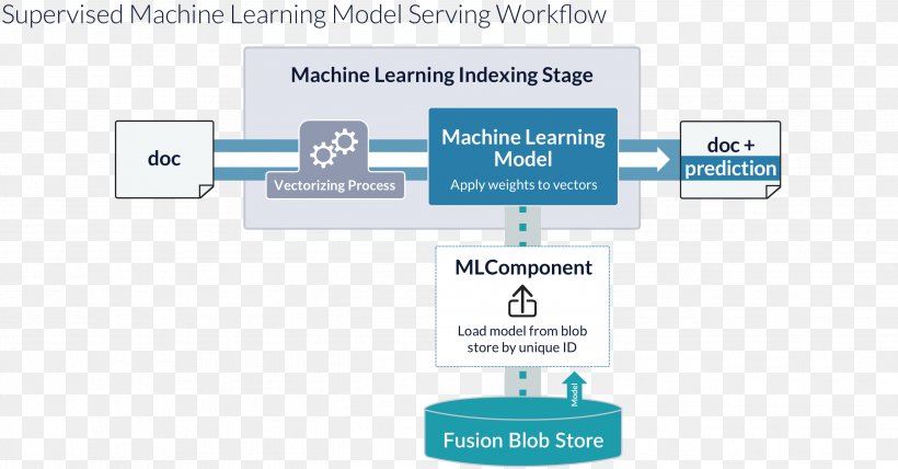Machine Learning Predictive Modelling Supervised Learning Deep Learning, PNG, 2626x1372px, Machine Learning, Area, Artificial Intelligence, Brand, Business Download Free
