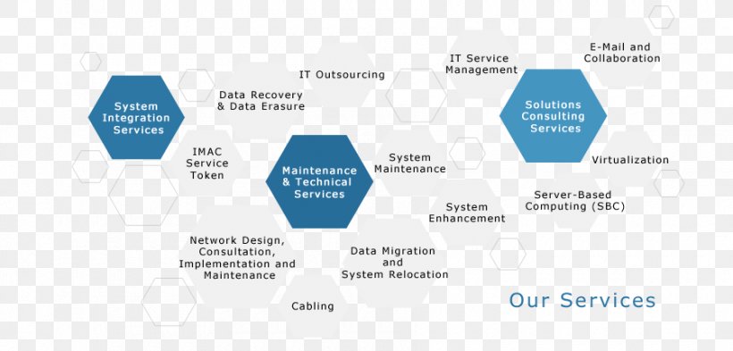 Technology System Integration Brand Business, PNG, 900x432px, Technology, Area, Brand, Business, Communication Download Free