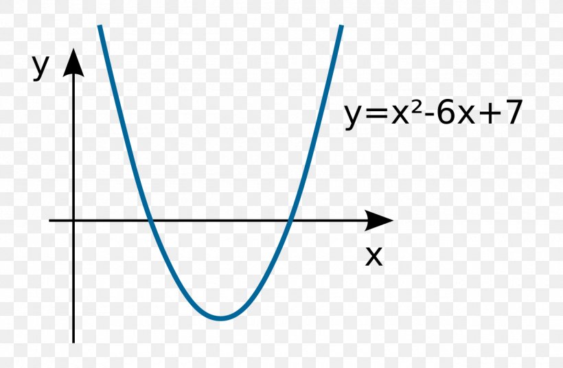 Parabola Graph Of A Function Equation Algebra Mathematics, PNG, 1280x837px, Parabola, Algebra, Area, Blue, Brand Download Free