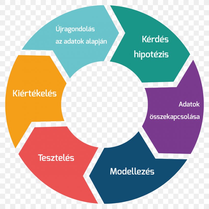 Systems Development Life Cycle Software Development Process Computer Software Software Testing, PNG, 1200x1200px, Systems Development Life Cycle, Application Lifecycle Management, Area, Brand, Communication Download Free