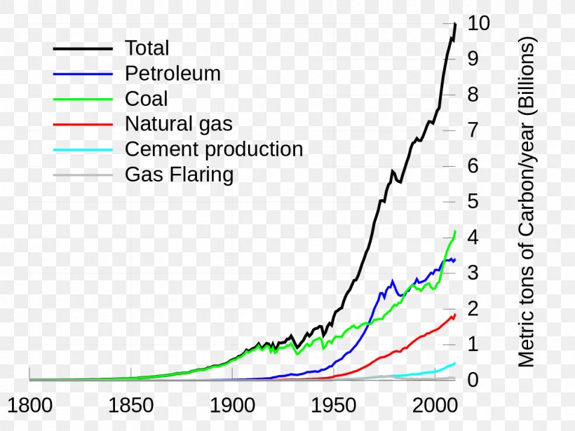 Carbon Dioxide Fossil Fuel Carbon Footprint Greenhouse Gas Global Warming, PNG, 1200x900px, Carbon Dioxide, Area, Blue, Brand, Carbon Footprint Download Free