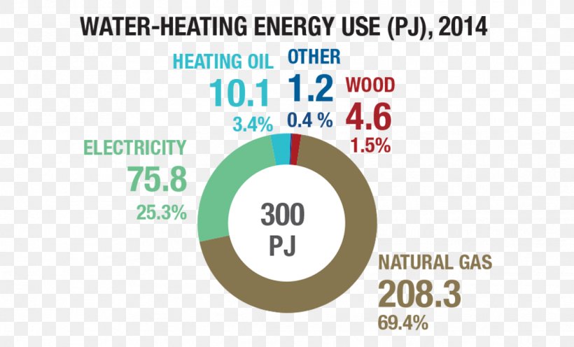 Energy Conservation Natural Gas Renewable Energy Economy, PNG, 1139x689px, Energy, Area, Brand, Communication, Diagram Download Free