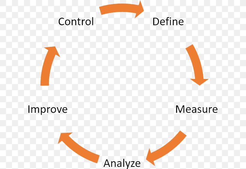 Lean Six Sigma Lean Manufacturing Business Process, PNG, 631x563px, Six Sigma, Area, Brand, Business, Business Process Download Free