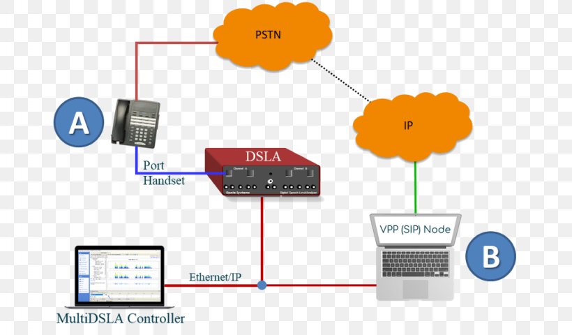 Voice Over IP Electronics Accessory Mobile Phones Voice Over LTE Session Initiation Protocol, PNG, 1024x600px, Voice Over Ip, Analog Signal, Analog Telephone Adapter, Brand, Communication Download Free