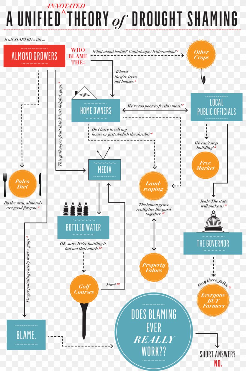 Flowchart Almond Milk Diagram 2011–17 California Drought, PNG, 1021x1536px, Flowchart, Almond, Almond Milk, Area, Brand Download Free