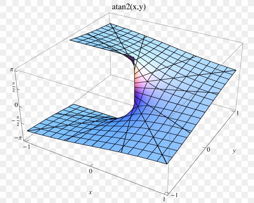 Wolfram Language Argument Angle Wolfram Alpha Complex Number, PNG, 1000x800px, Wolfram Language, Area, Argument, Complex Number, Daylighting Download Free