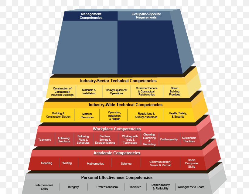 Competence Building Employability Management Industry, PNG, 675x640px, Competence, Brand, Building, Career, Competencybased Management Download Free
