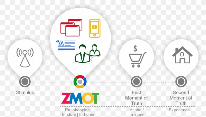 Moment Of Truth Marketing Google Consumer Behaviour, PNG, 1000x568px, Moment Of Truth, Advertising, Area, Brand, Business Download Free