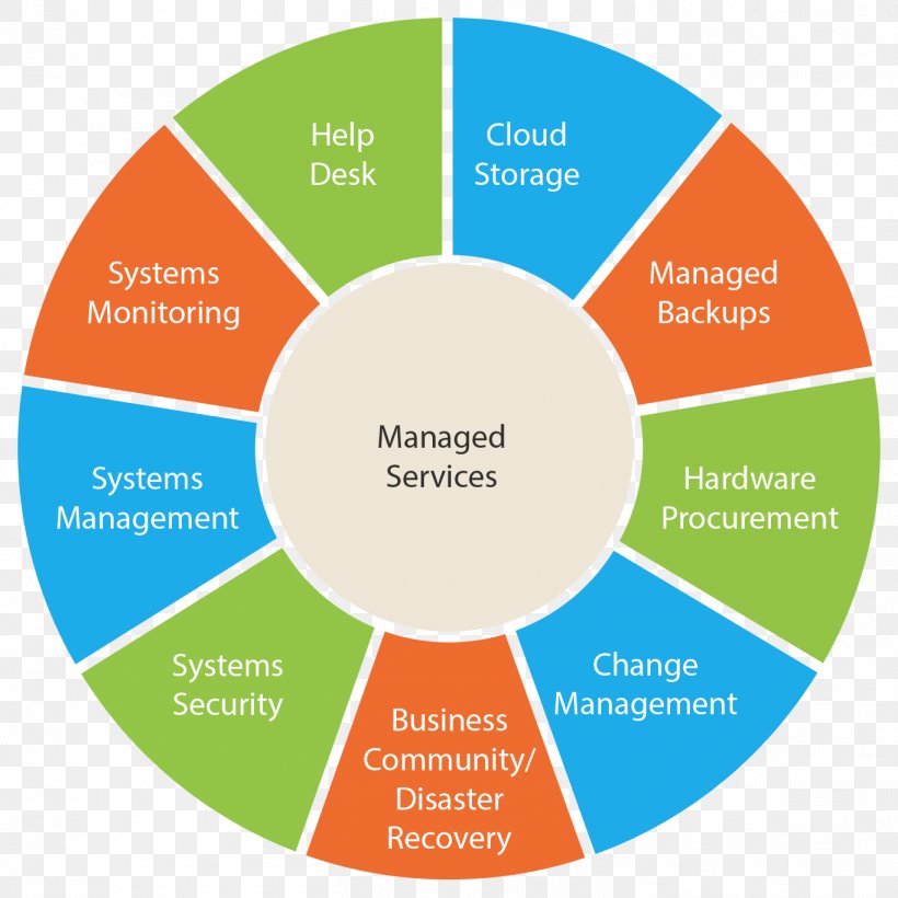 Managed Services Management Information Technology IT Infrastructure, PNG, 1364x1364px, 247 Service, Managed Services, Area, Brand, Business Download Free