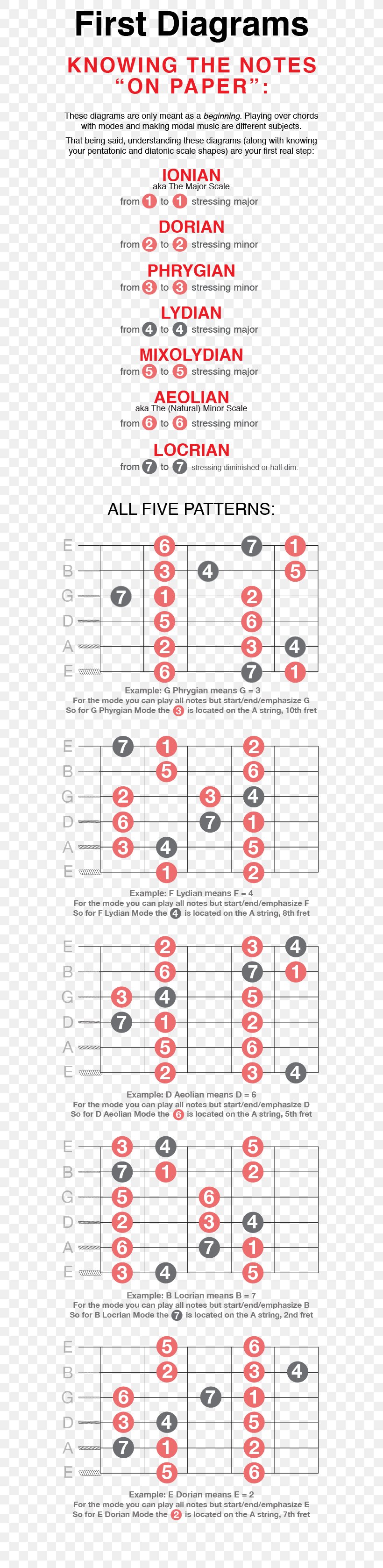 7 String Jazz Guitar Chord Chart