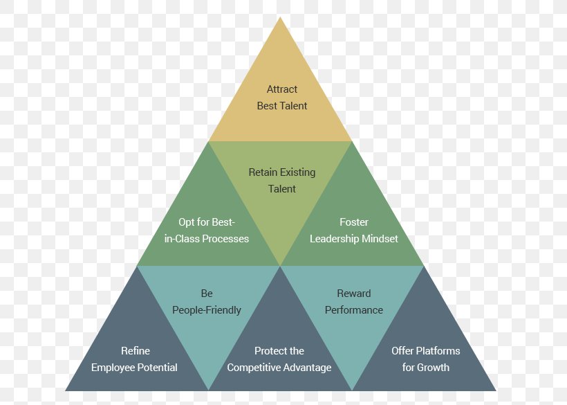 Philosophy Product Design Triangle Brand, PNG, 696x585px, Philosophy, Brand, Diagram, Human Pyramid, Human Resource Download Free