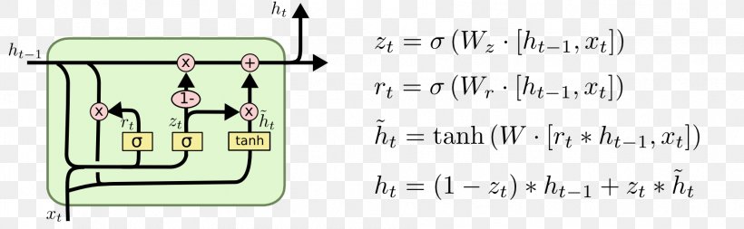 Recurrent Neural Network Deep Learning Long Short-term Memory Artificial Neural Network Autoencoder, PNG, 1826x564px, Recurrent Neural Network, Area, Artificial Intelligence, Artificial Neural Network, Autoencoder Download Free