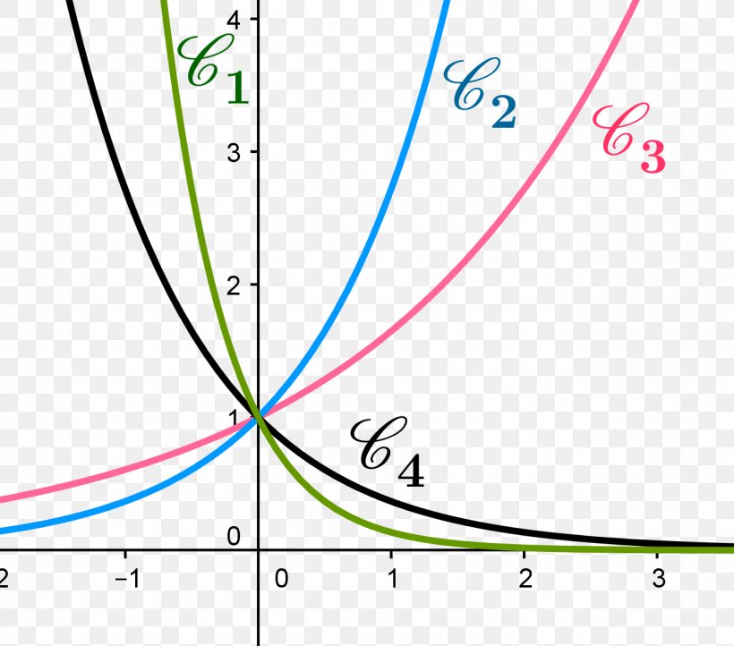 Eksponencijalna Funkcija Graph Of A Function Derivative Mathematics Exponential Function, PNG, 1303x1148px, Eksponencijalna Funkcija, Area, Curve, Derivative, Diagram Download Free