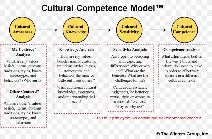 Intercultural Competence Culture Cultural Diversity Multiculturalism Cultural Competence In Healthcare, PNG, 1024x673px, Intercultural Competence, Aggression, Area, Awareness, Communication Download Free