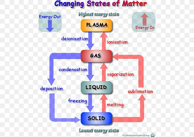 State Of Matter Physical Change Energy Chemistry, PNG, 494x582px, State Of Matter, Area, Cambio De Estado, Chemical Energy, Chemical Potential Download Free