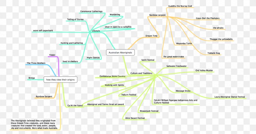 Indigenous Australians Mind Map Thought Organization, PNG, 1200x630px, Indigenous Australians, Area, Australia, Australians, Diagram Download Free