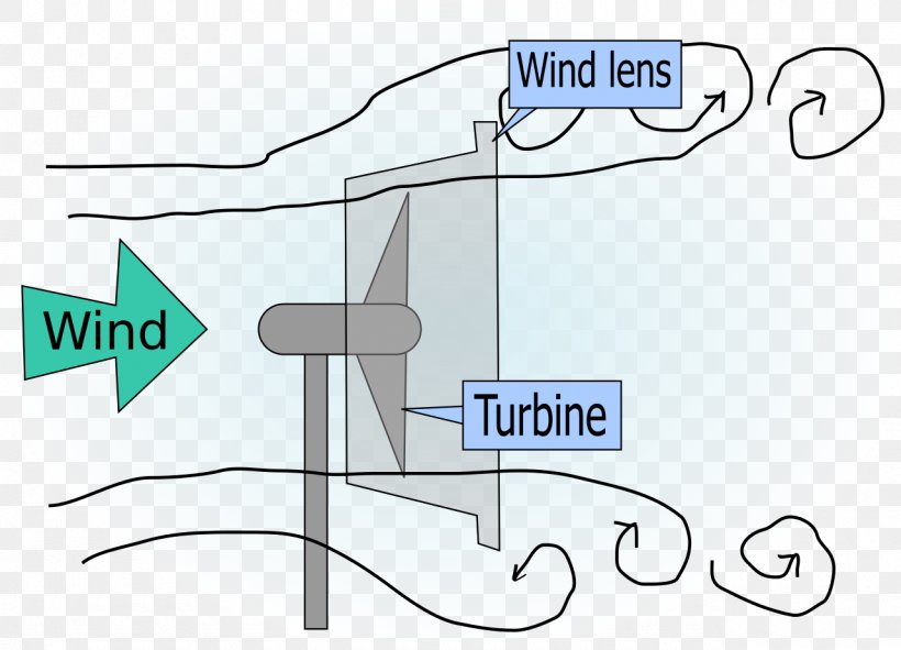 Diagram Wind Farm Wind Lens Windmill, PNG, 1280x923px, Diagram, Area, Cartoon, Communication, Drawing Download Free