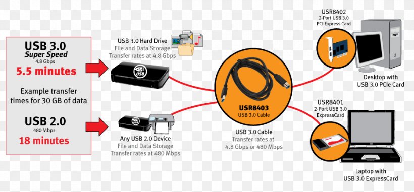 Electrical Cable USB 3.0 Electrical Wires & Cable Extension Cords, PNG, 935x435px, Electrical Cable, Ac Power Plugs And Sockets, Brand, Communication, Computer Icon Download Free