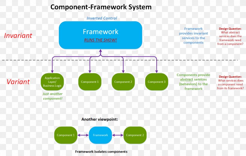 Component-based Software Engineering Software Framework Object-oriented Operating System Componente De Software, PNG, 1531x972px, Componentbased Software Engineering, Area, Brand, Communication, Component Object Model Download Free