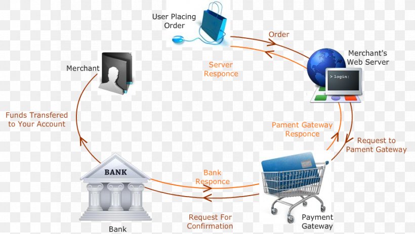 Computer Network E-commerce Payment System Payment Gateway Payment Processor, PNG, 929x525px, Computer Network, Business, Business Process, Communication, Diagram Download Free