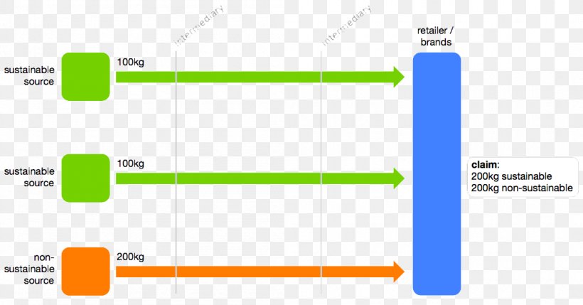 Chain Of Custody Produce Traceability Supply Chain Product, PNG, 1050x550px, Produce Traceability, Area, Brand, Diagram, Drawing Download Free