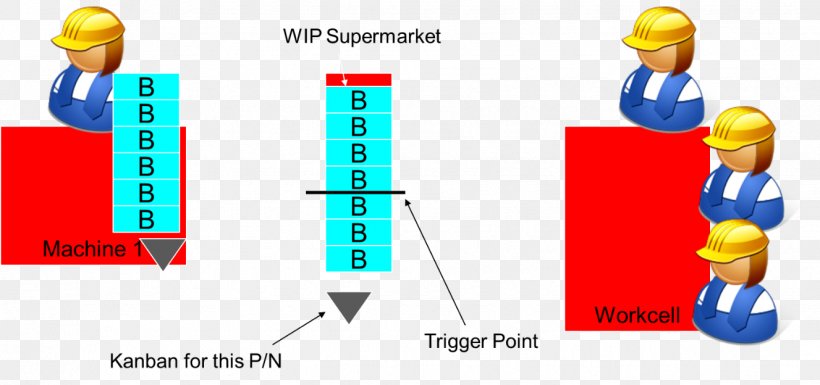 Kanban Diagram Lean Manufacturing Continuous-flow Manufacturing Push–pull Strategy, PNG, 1327x624px, Kanban, Diagram, Implementation, Industry, Lean Manufacturing Download Free