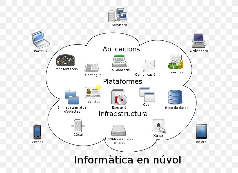 Cloud Computing Architecture Cloud Storage Internet, PNG, 662x599px, Cloud Computing, Area, Brand, Business, Cloud Computing Architecture Download Free