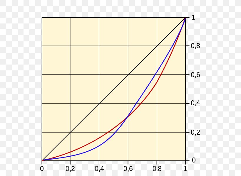 Lorenz Curve Gini Coefficient Angle Normal Distribution, PNG, 567x600px, Curve, Area, Cross Section, Diagram, Gini Coefficient Download Free