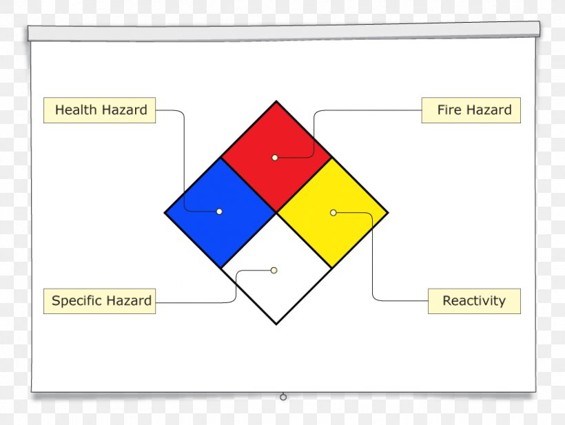 National Fire Protection Association Color NFPA 704 Code Safety, PNG, 870x655px, Color, Area, Code, Combustibility And Flammability, Diagram Download Free