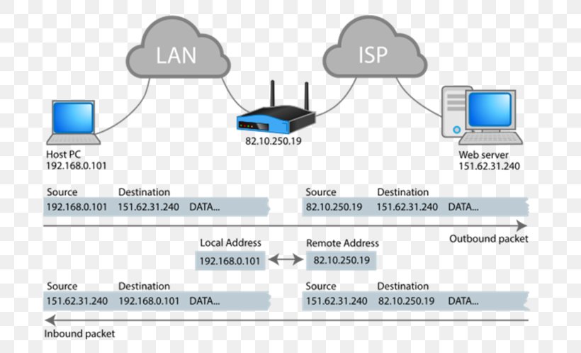 Network Address Translation Internet Protocol IP Address Network Packet, PNG, 750x498px, Network Address Translation, Area, Brand, Communication, Communication Protocol Download Free