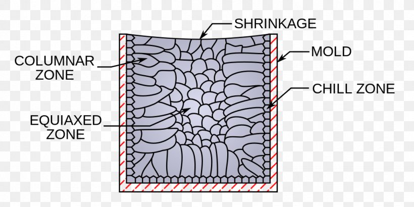 Structure Ingot Metalcasting Chill, PNG, 1024x512px, Structure, Alloy, Area, Brand, Cast Iron Download Free