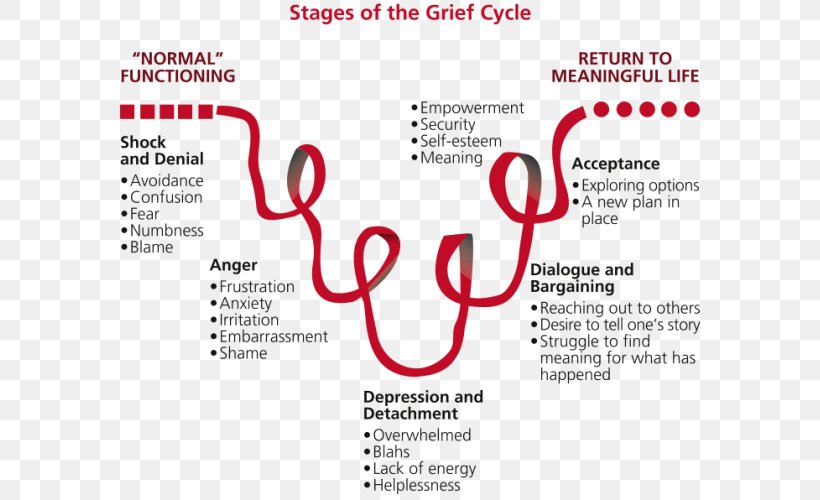 On Death And Dying: What The Dying Have To Teach Doctors, Nurses, Clergy And Their Own Families Grief Kübler-Ross Model Suicide, PNG, 609x500px, Grief, Acceptance, Anger, Area, Brand Download Free