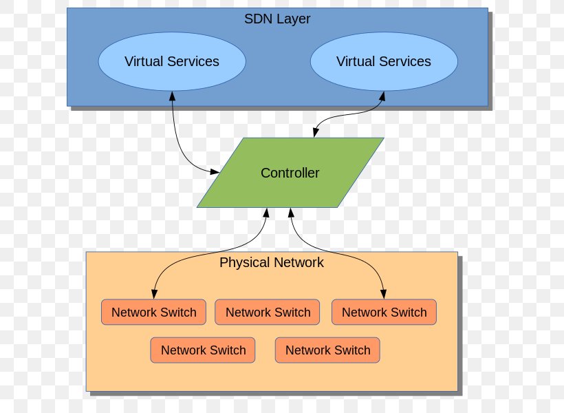 Software-defined Networking Computer Network Northbound Interface OpenFlow Application Programming Interface, PNG, 640x600px, Softwaredefined Networking, Application Programming Interface, Area, Brocade Communications Systems, Cisco Nxos Download Free