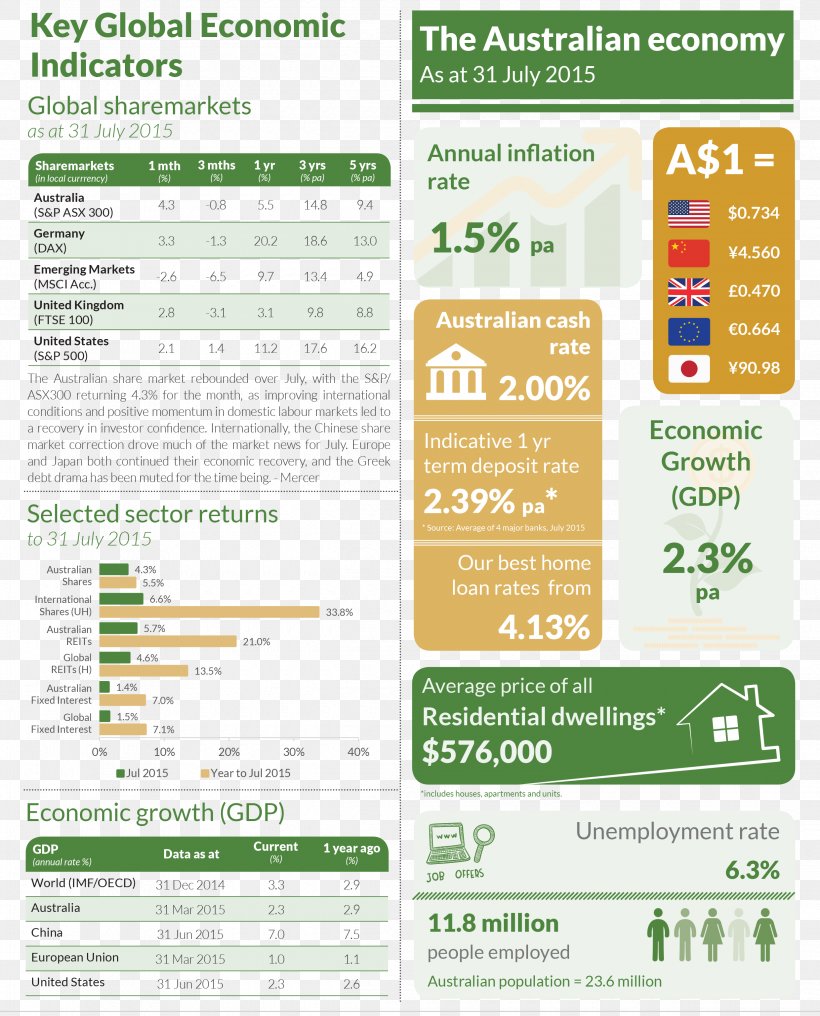 Economic Data Investment Economic Indicator Finance Product, PNG, 2480x3075px, Economic Data, August, Australia, Data, Economic Indicator Download Free