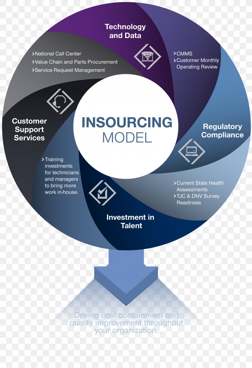 Insourcing Diagram Organization Management, PNG, 2500x3657px, Insourcing, Brand, Business, Communication, Customer Service Download Free