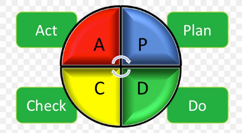 PDCA Management Business Efficiency, PNG, 1050x578px, Pdca, Area, Brand, Business, Cattle Download Free