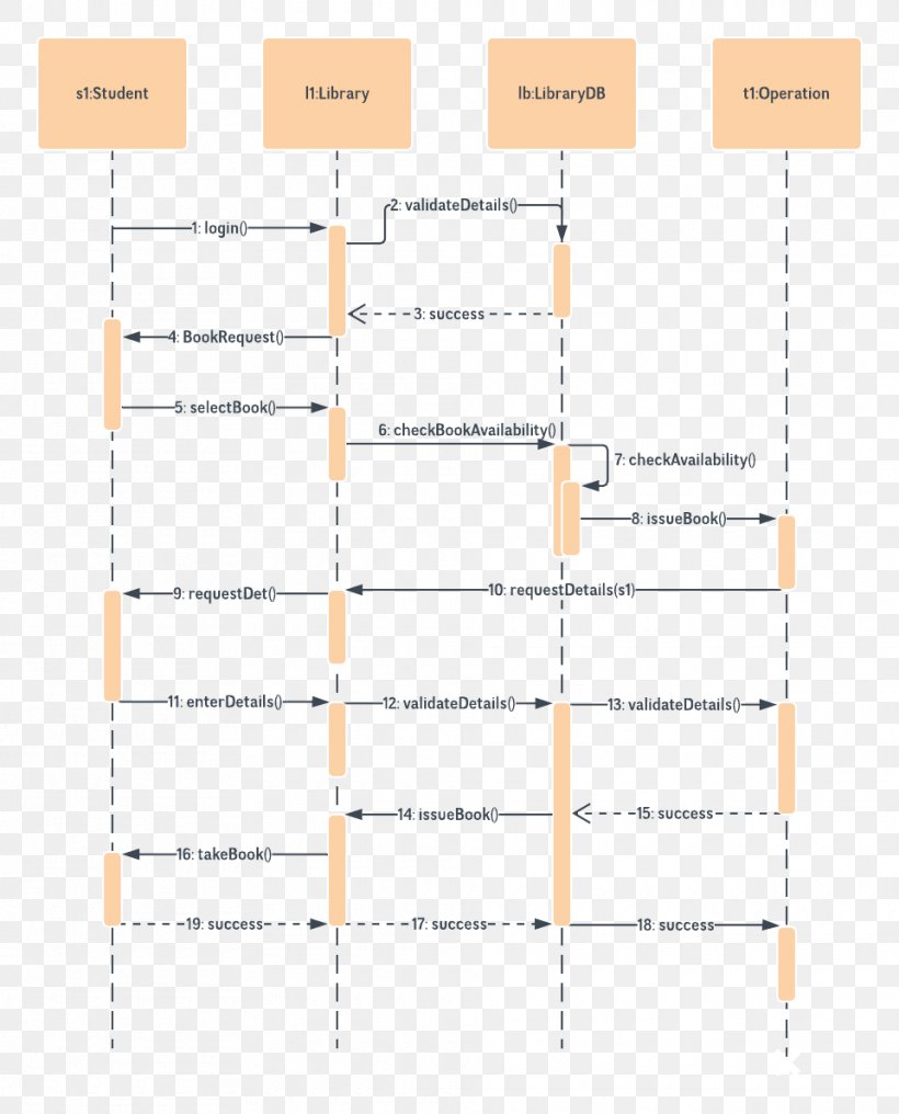 Sequence Diagram Unified Modeling Language Use Case Activity Diagram, PNG, 960x1190px, Diagram, Activity Diagram, Area, Class Diagram, Component Diagram Download Free