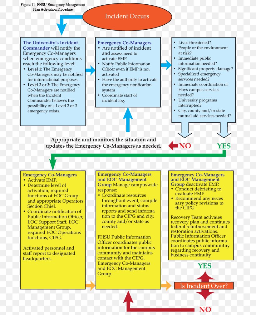 Emergency Management Crisis Management Planning, PNG, 700x1009px, Emergency Management, Area, Brochure, Contingency Plan, Crisis Download Free