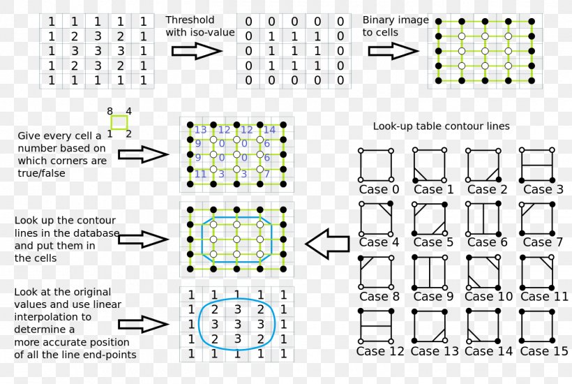 Marching Squares Algorithm Marching Cubes Contour Line, PNG, 1420x954px, Marching Squares, Algorithm, Area, Brand, Computer Graphics Download Free