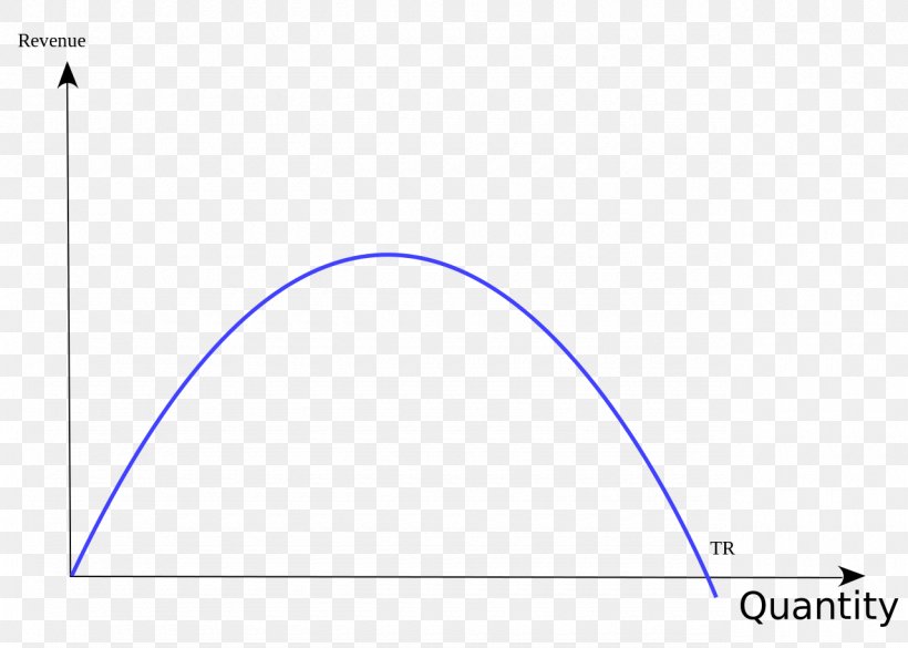 Total Revenue Cost Curve Marginal Cost, PNG, 1280x914px, Total Revenue, Area, Blue, Cost Curve, Curve Download Free