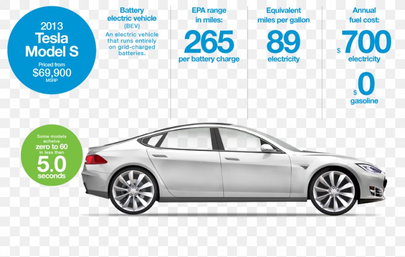 Electric Vehicle Tesla Model S Tesla Motors Car, PNG, 980x625px, Electric Vehicle, Automotive Design, Bmw, Brand, Car Download Free