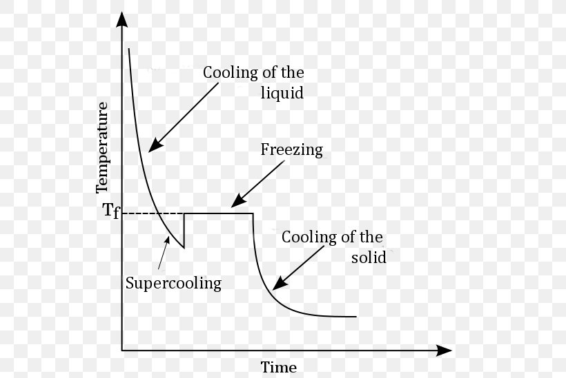Cooling Curve Supercooling Graph Of A Function Plot, PNG, 560x549px, Cooling Curve, Area, Black And White, Cryonics, Curve Download Free