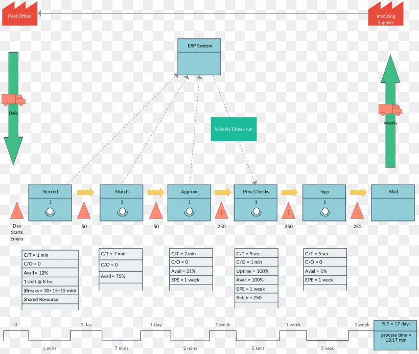 Value Stream Mapping Lean Manufacturing Supply Chain, PNG, 1250x1055px, Value Stream Mapping, Area, Business, Business Process Mapping, Diagram Download Free